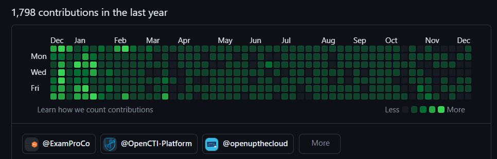 yaya2devops GitHub Odyssey: Charting the Contributions of 2023